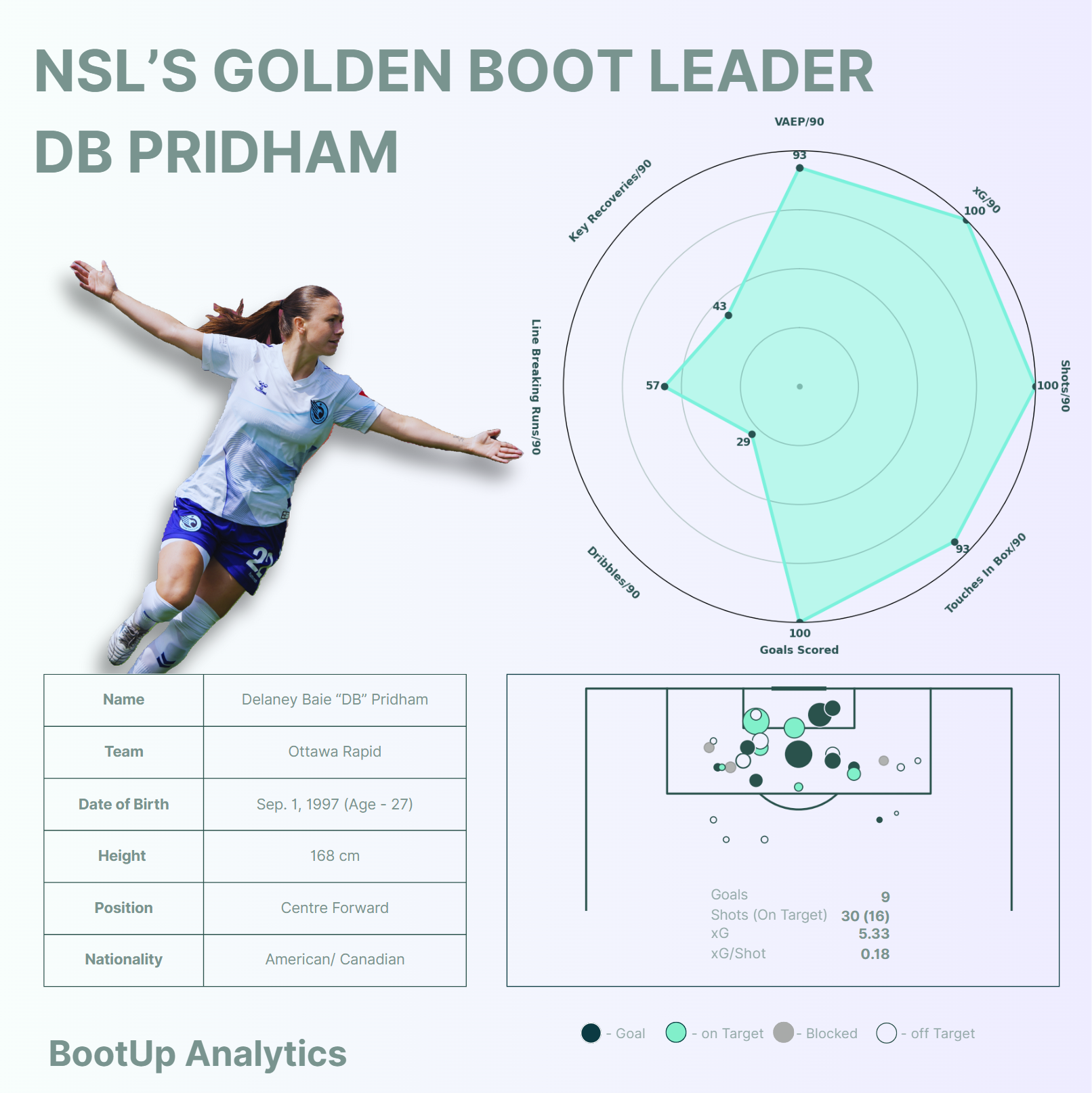 DB Pridham NSL Golden Boot Leader profile